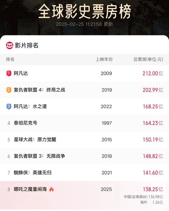 公富网配资 突破138亿元！《哪吒2》北美票房破亿元，排片远少于《美队4》但口碑更好！哪吒汽车紧急声明